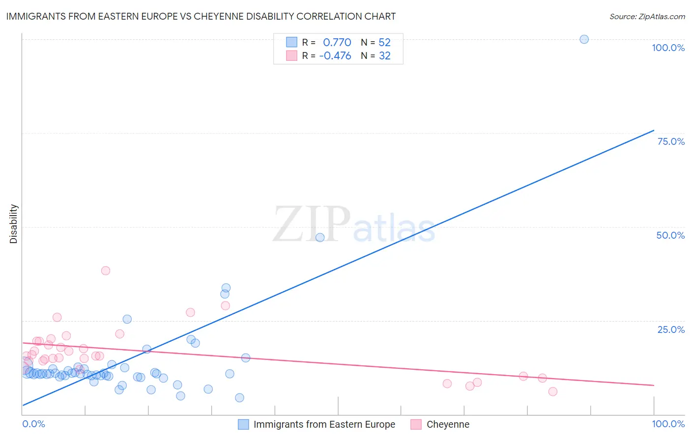 Immigrants from Eastern Europe vs Cheyenne Disability