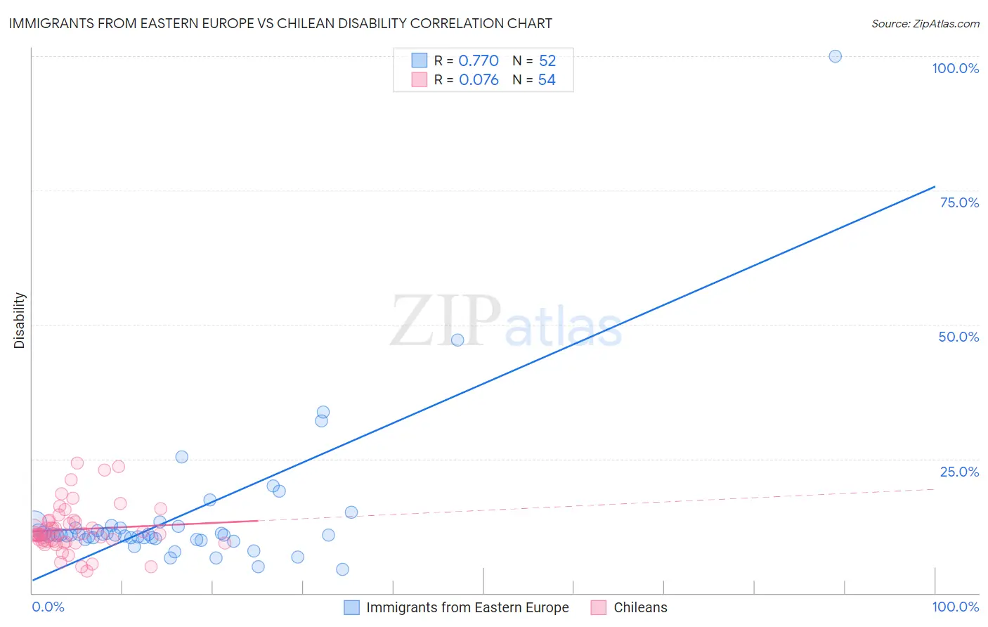 Immigrants from Eastern Europe vs Chilean Disability