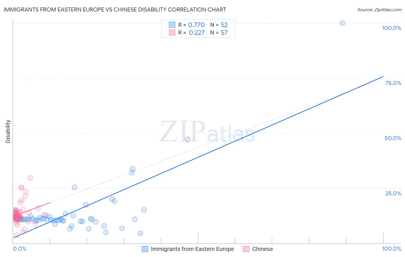 Immigrants from Eastern Europe vs Chinese Disability