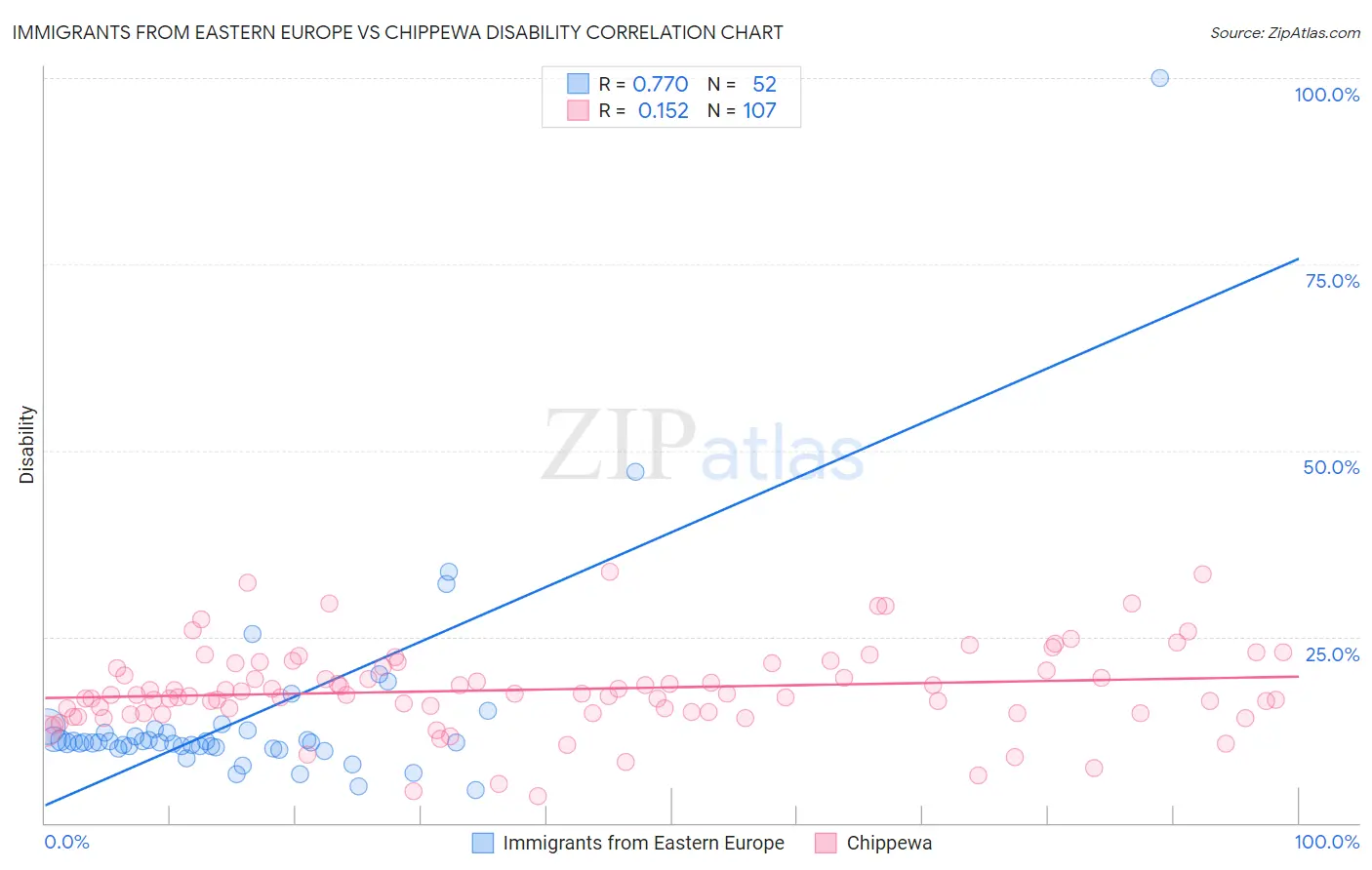 Immigrants from Eastern Europe vs Chippewa Disability