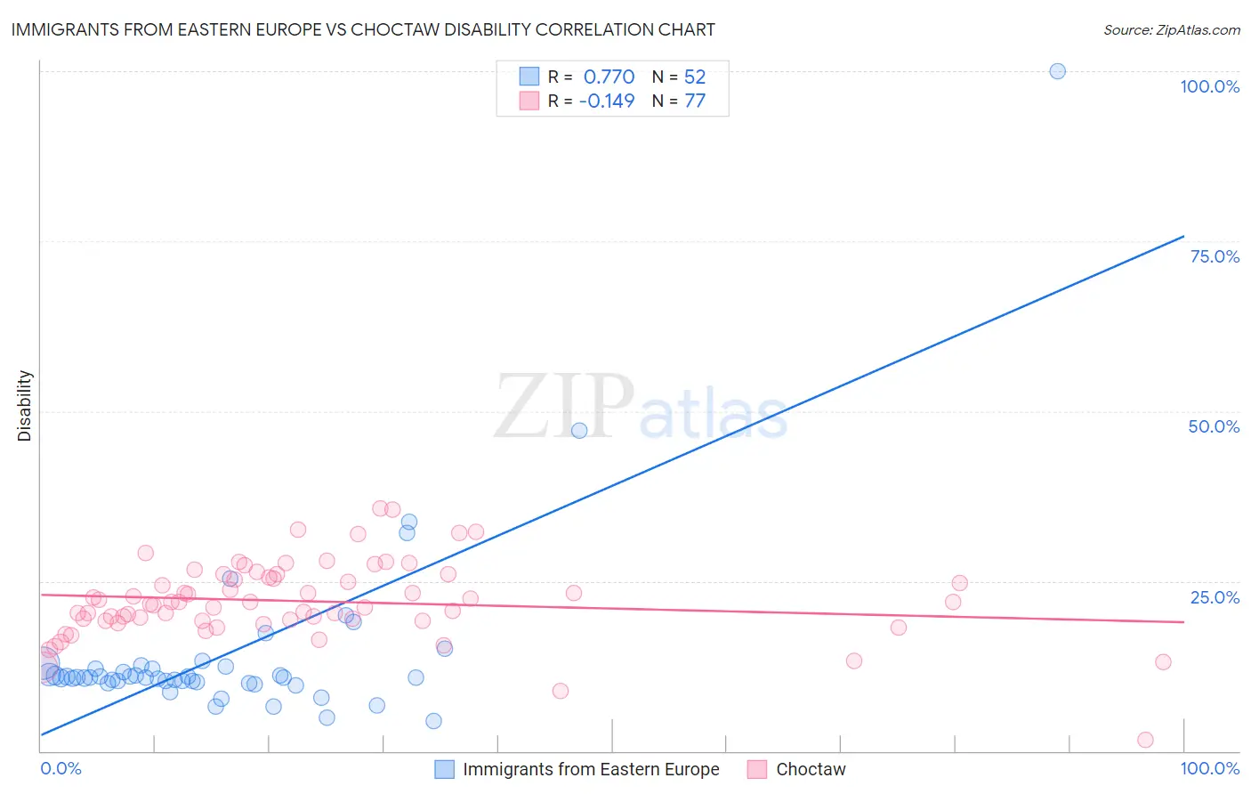 Immigrants from Eastern Europe vs Choctaw Disability