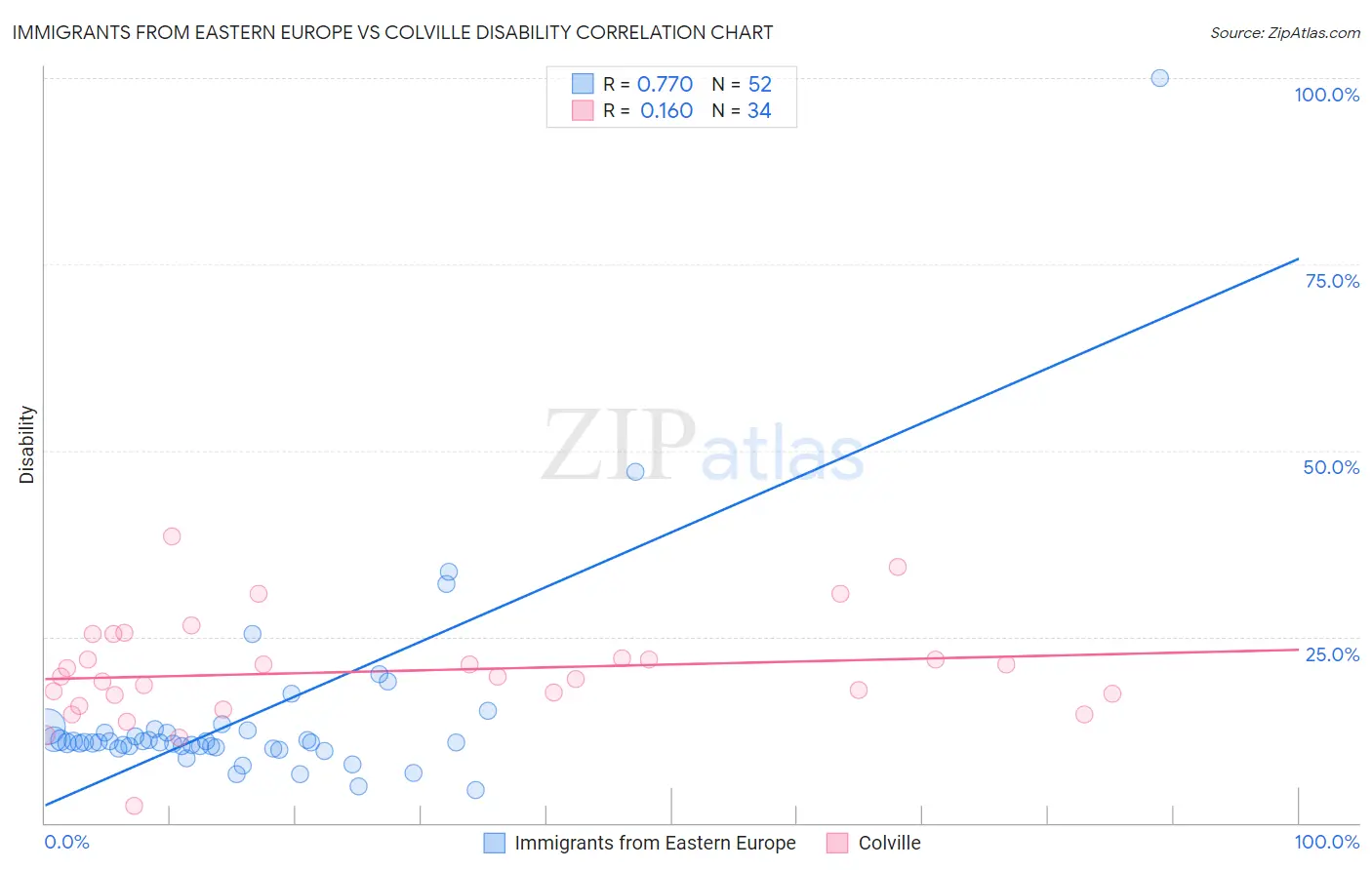 Immigrants from Eastern Europe vs Colville Disability