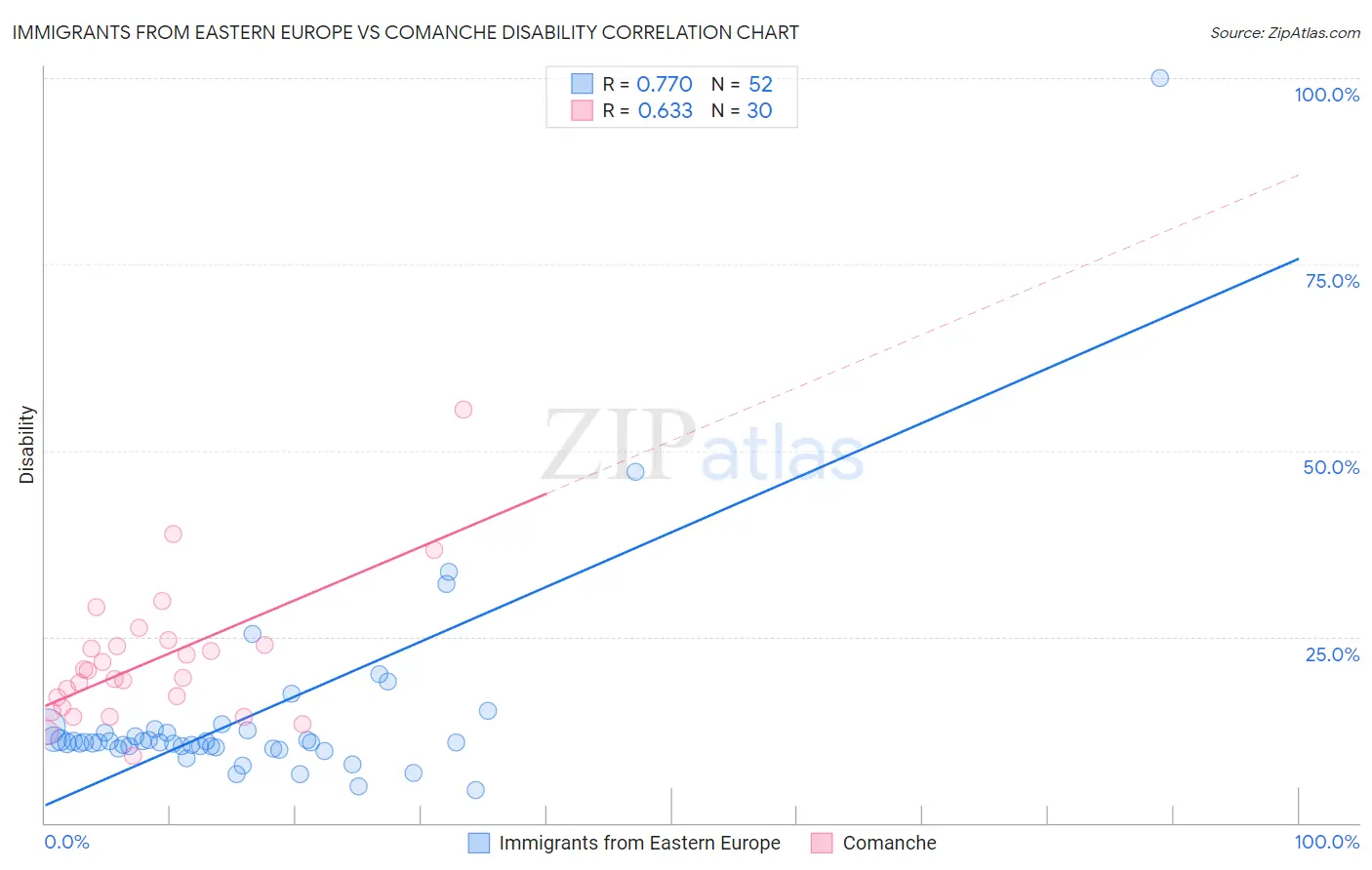 Immigrants from Eastern Europe vs Comanche Disability