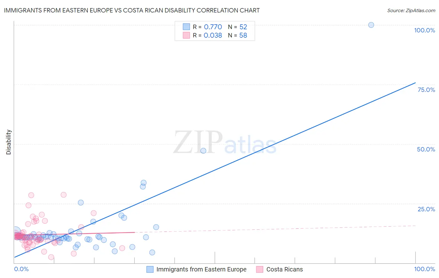Immigrants from Eastern Europe vs Costa Rican Disability