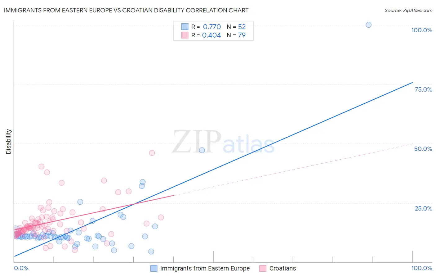 Immigrants from Eastern Europe vs Croatian Disability