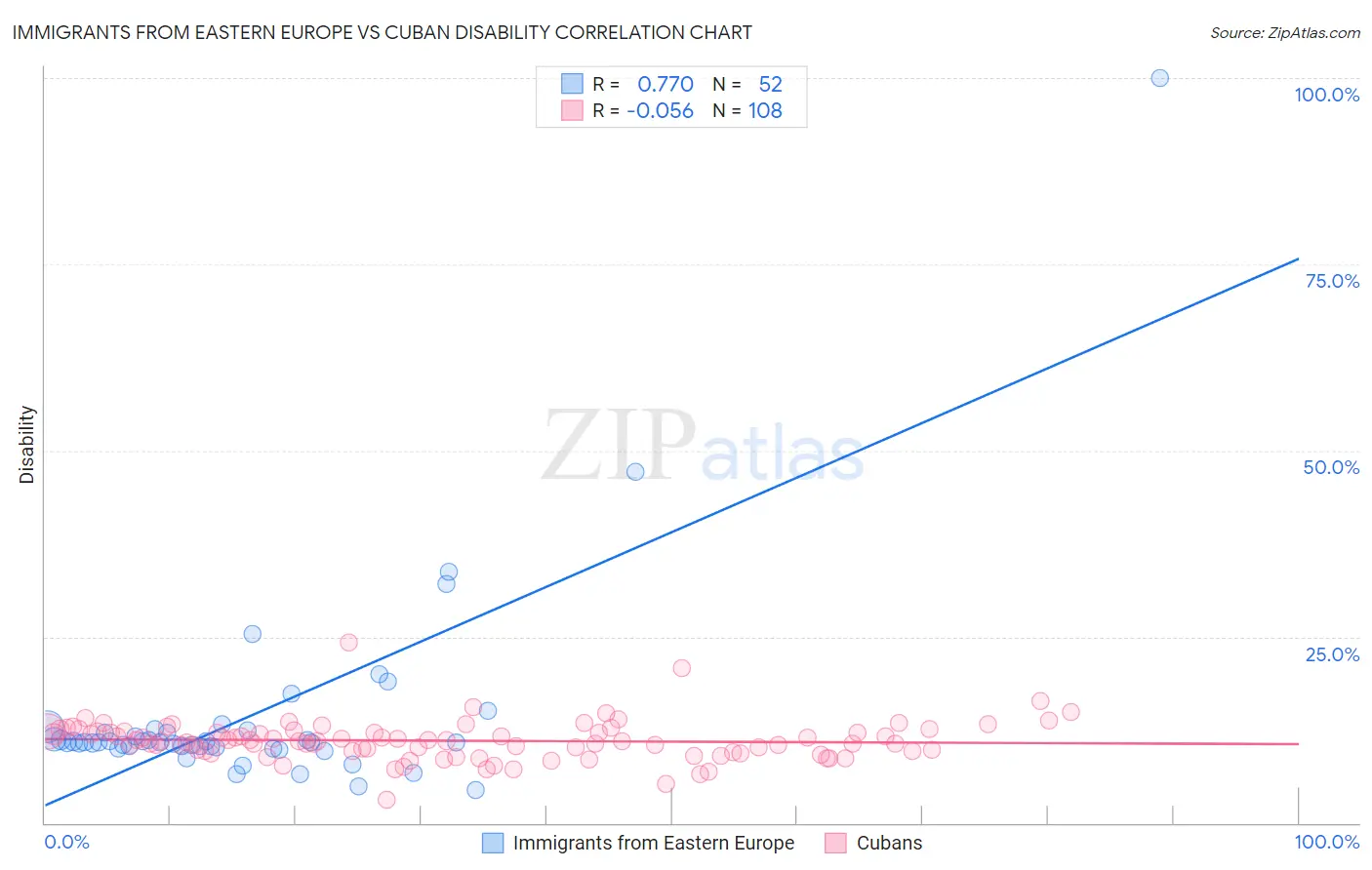 Immigrants from Eastern Europe vs Cuban Disability