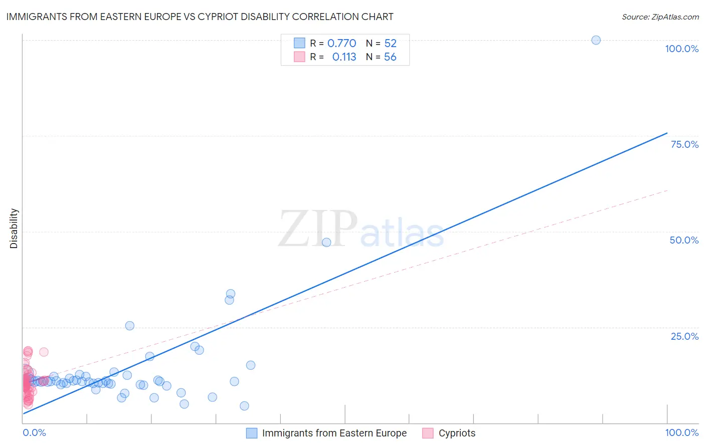 Immigrants from Eastern Europe vs Cypriot Disability