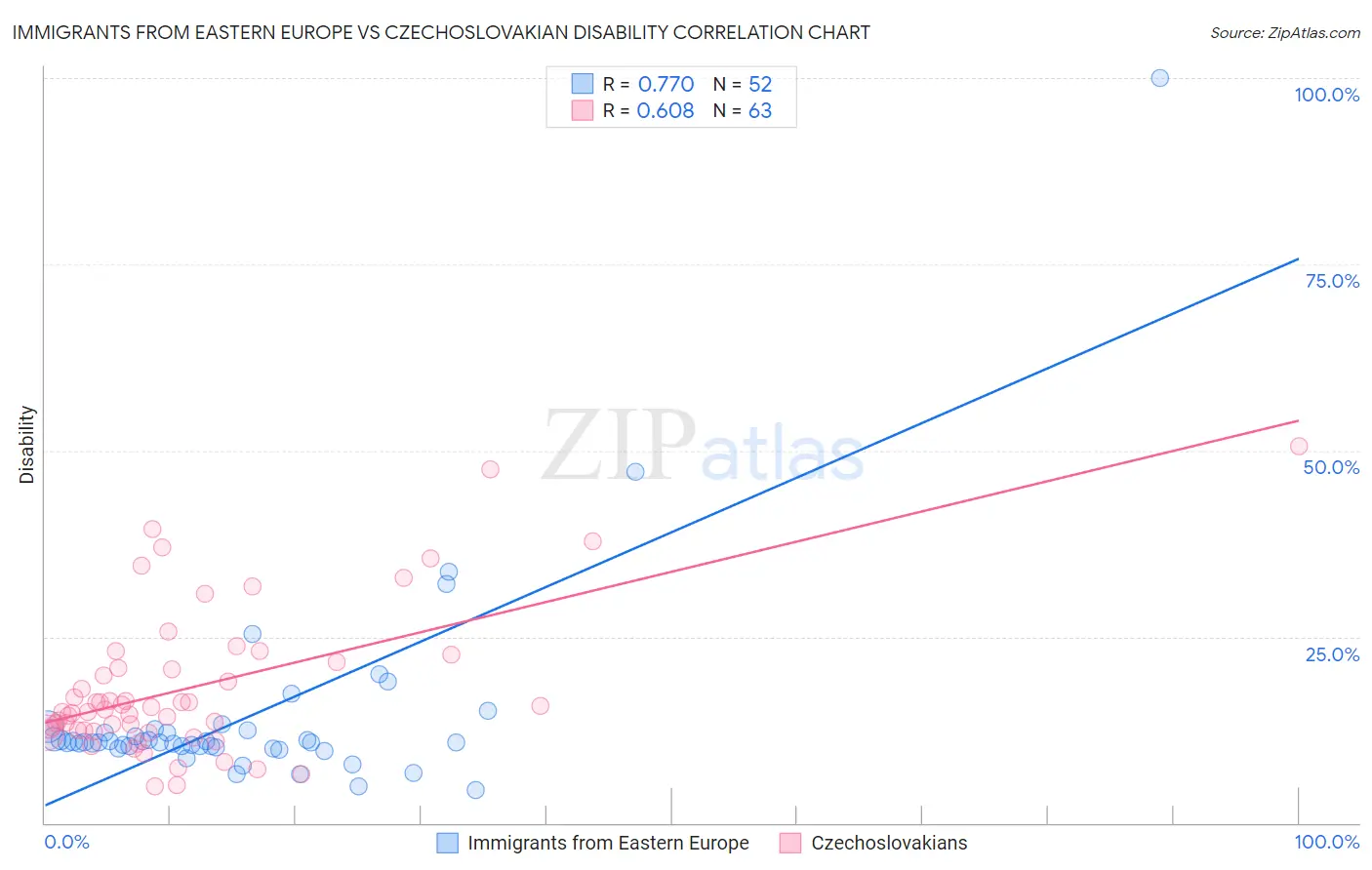 Immigrants from Eastern Europe vs Czechoslovakian Disability
