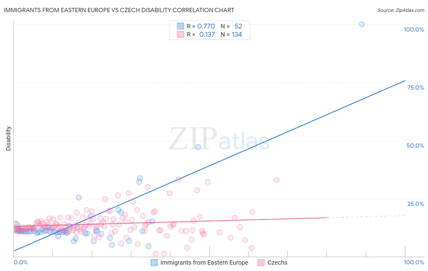 Immigrants from Eastern Europe vs Czech Disability