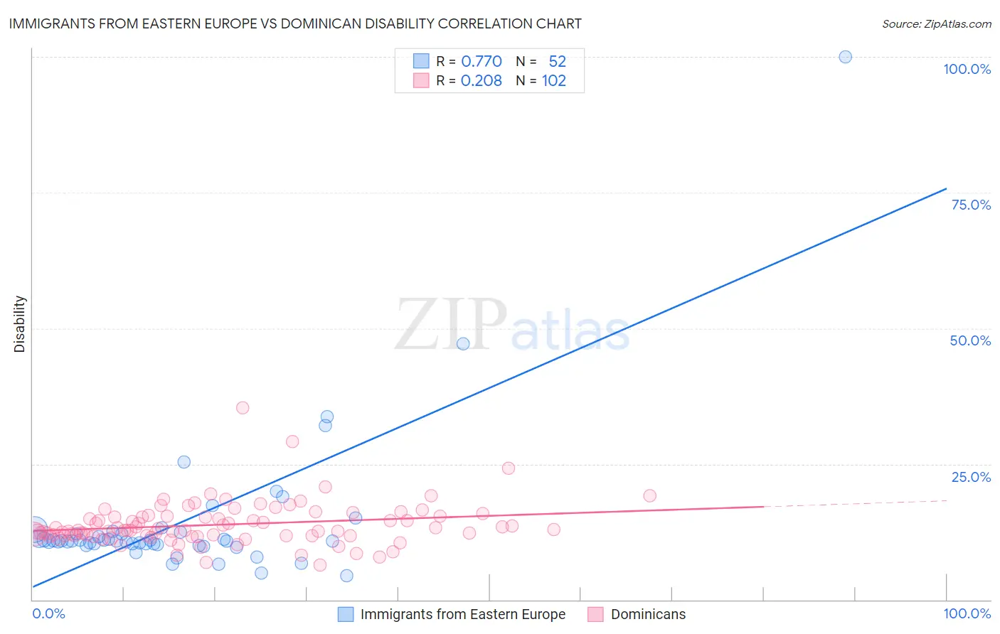 Immigrants from Eastern Europe vs Dominican Disability