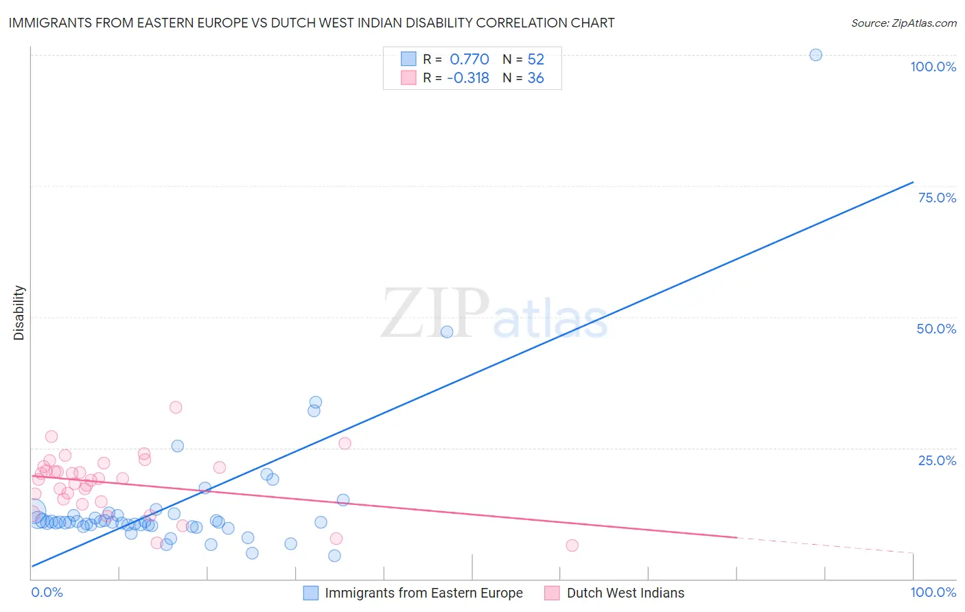 Immigrants from Eastern Europe vs Dutch West Indian Disability