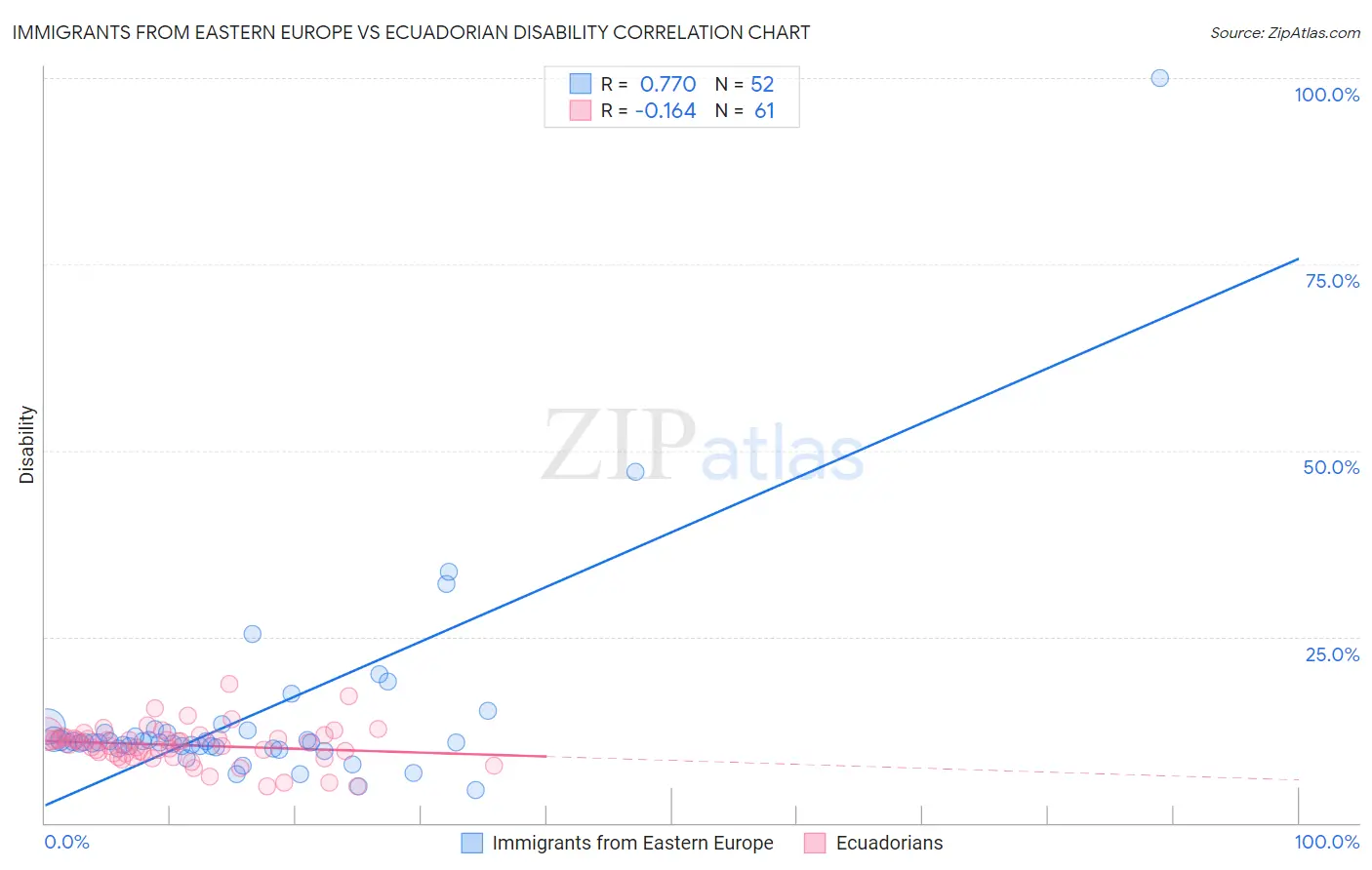 Immigrants from Eastern Europe vs Ecuadorian Disability