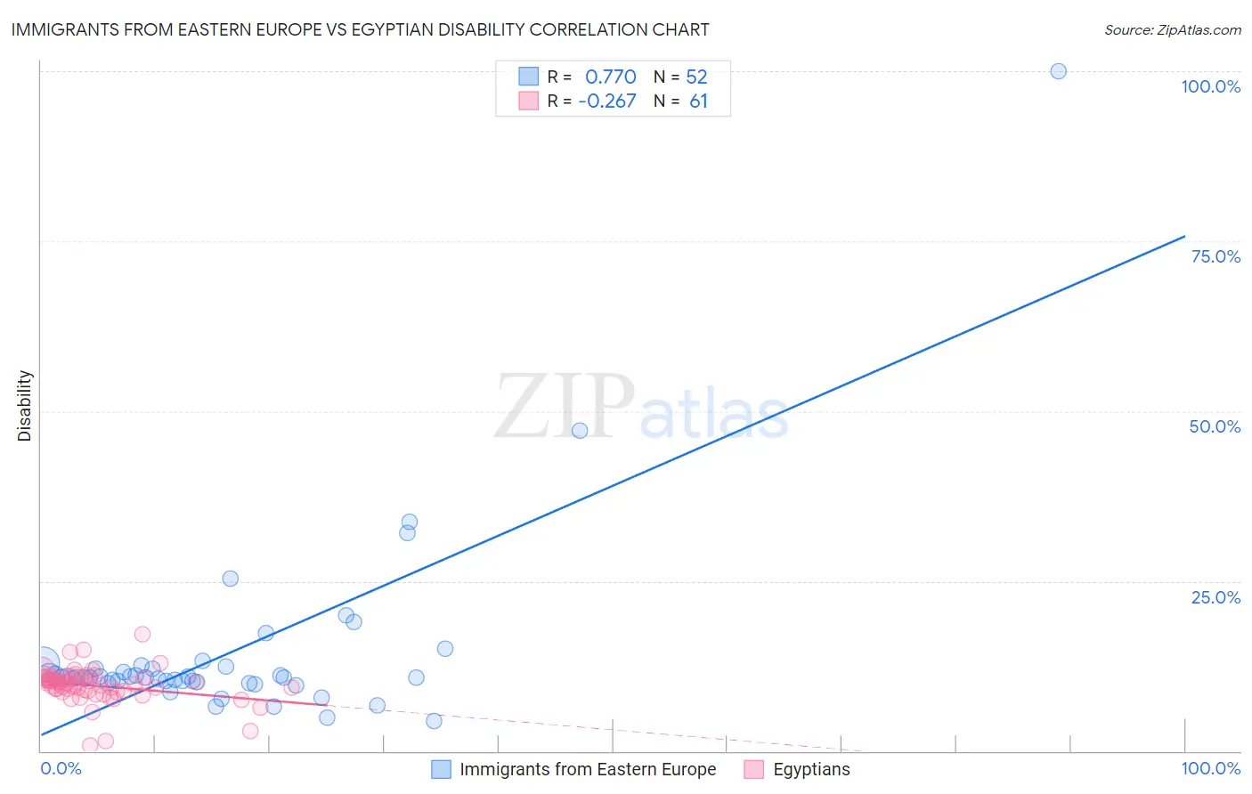 Immigrants from Eastern Europe vs Egyptian Disability
