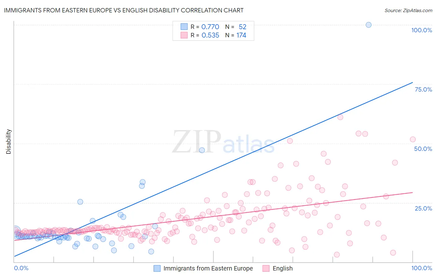 Immigrants from Eastern Europe vs English Disability