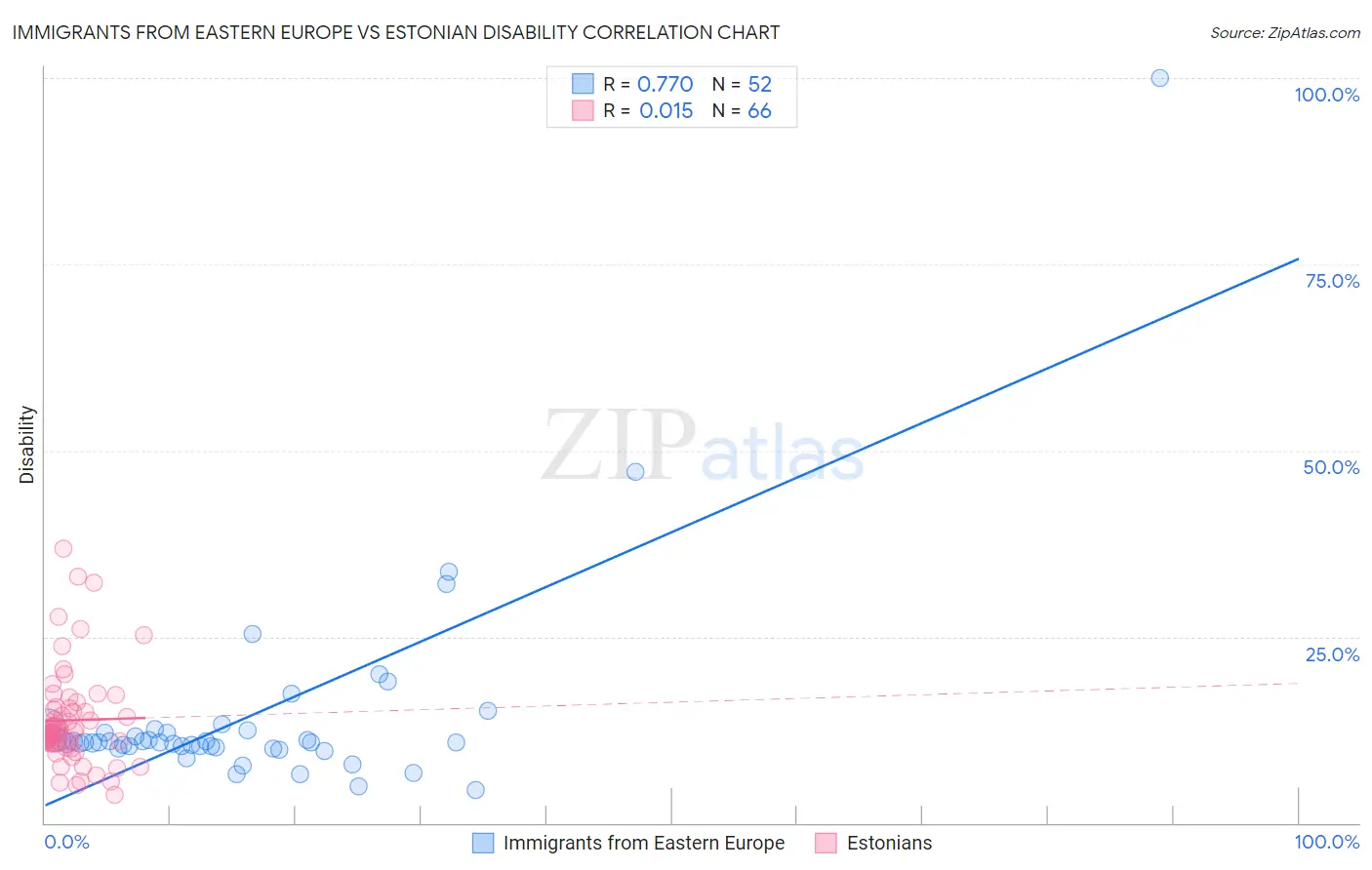Immigrants from Eastern Europe vs Estonian Disability