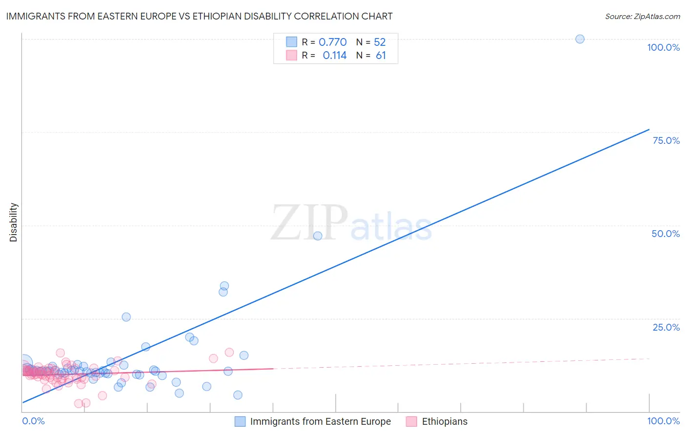 Immigrants from Eastern Europe vs Ethiopian Disability