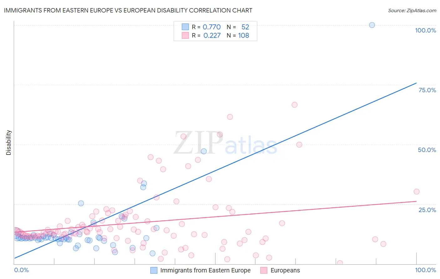 Immigrants from Eastern Europe vs European Disability