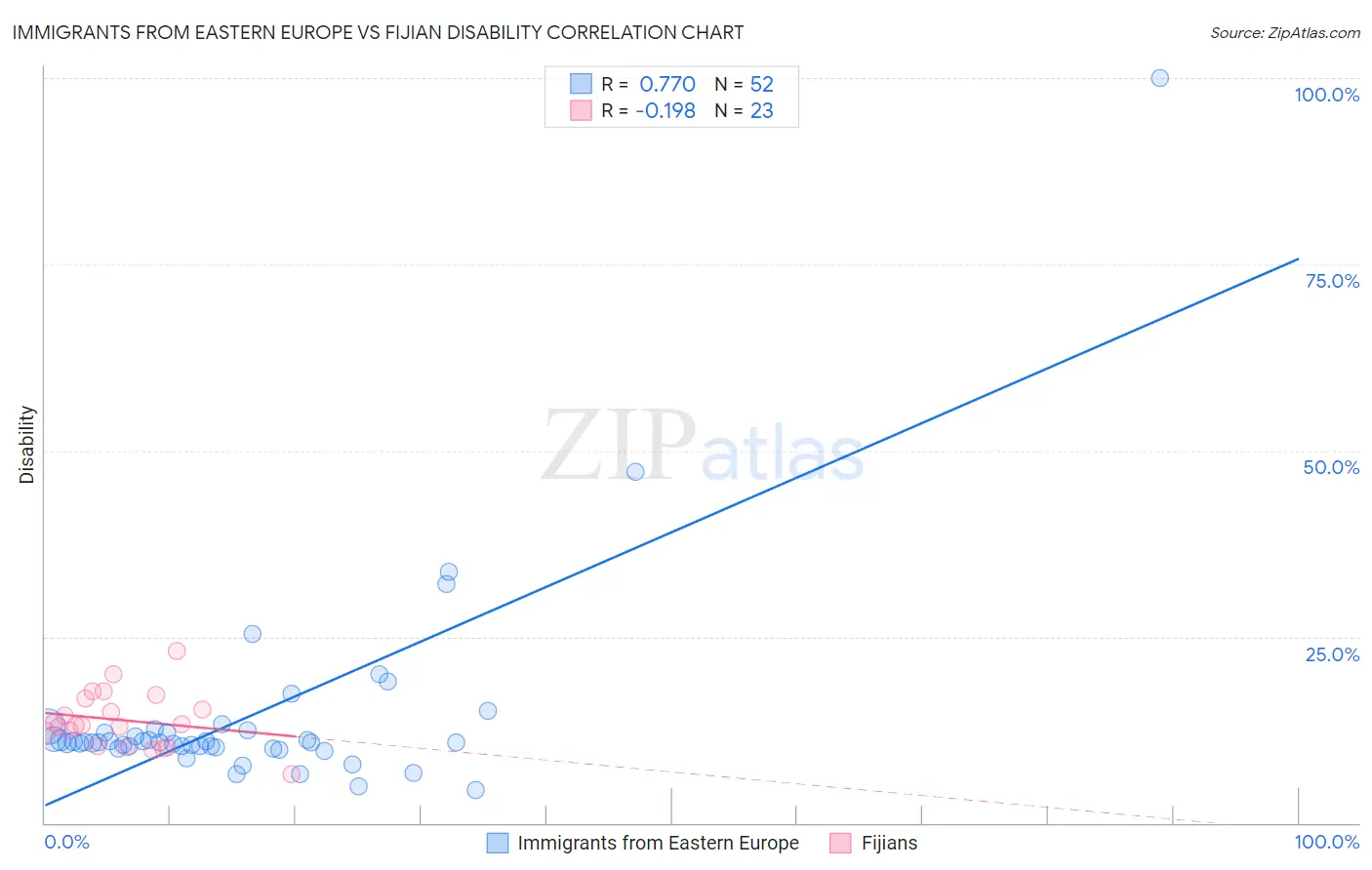 Immigrants from Eastern Europe vs Fijian Disability