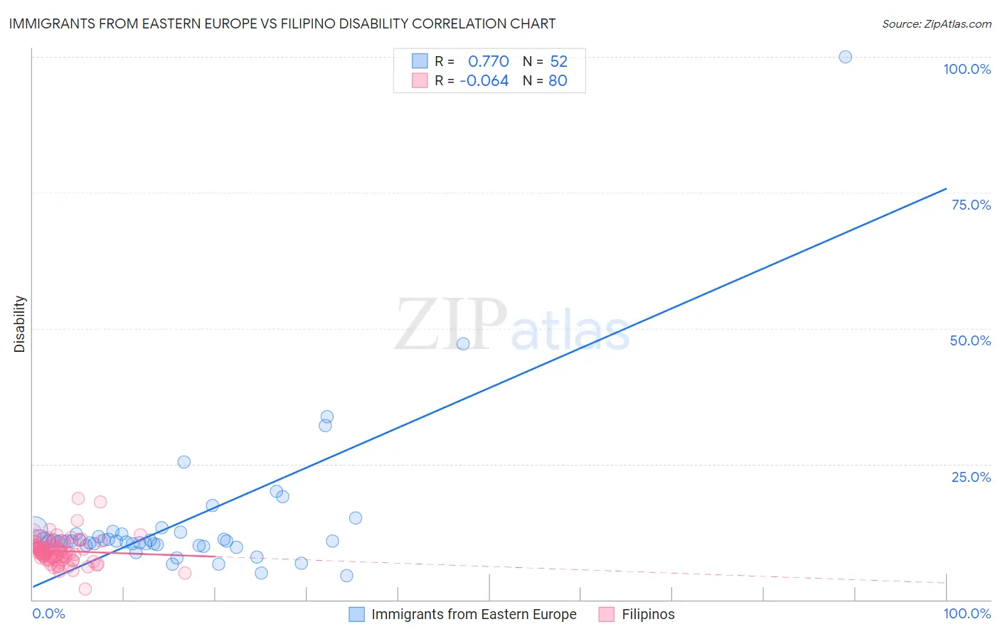 Immigrants from Eastern Europe vs Filipino Disability