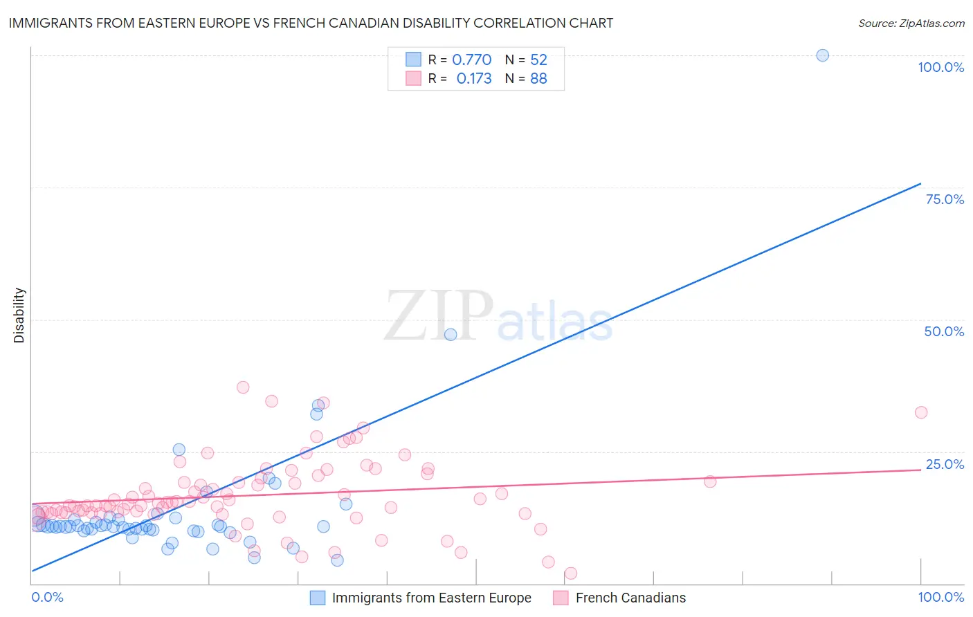 Immigrants from Eastern Europe vs French Canadian Disability