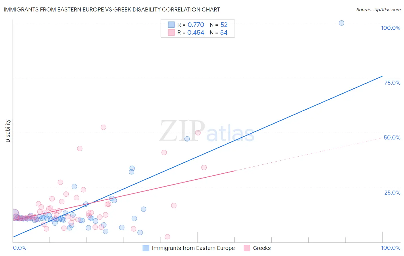 Immigrants from Eastern Europe vs Greek Disability