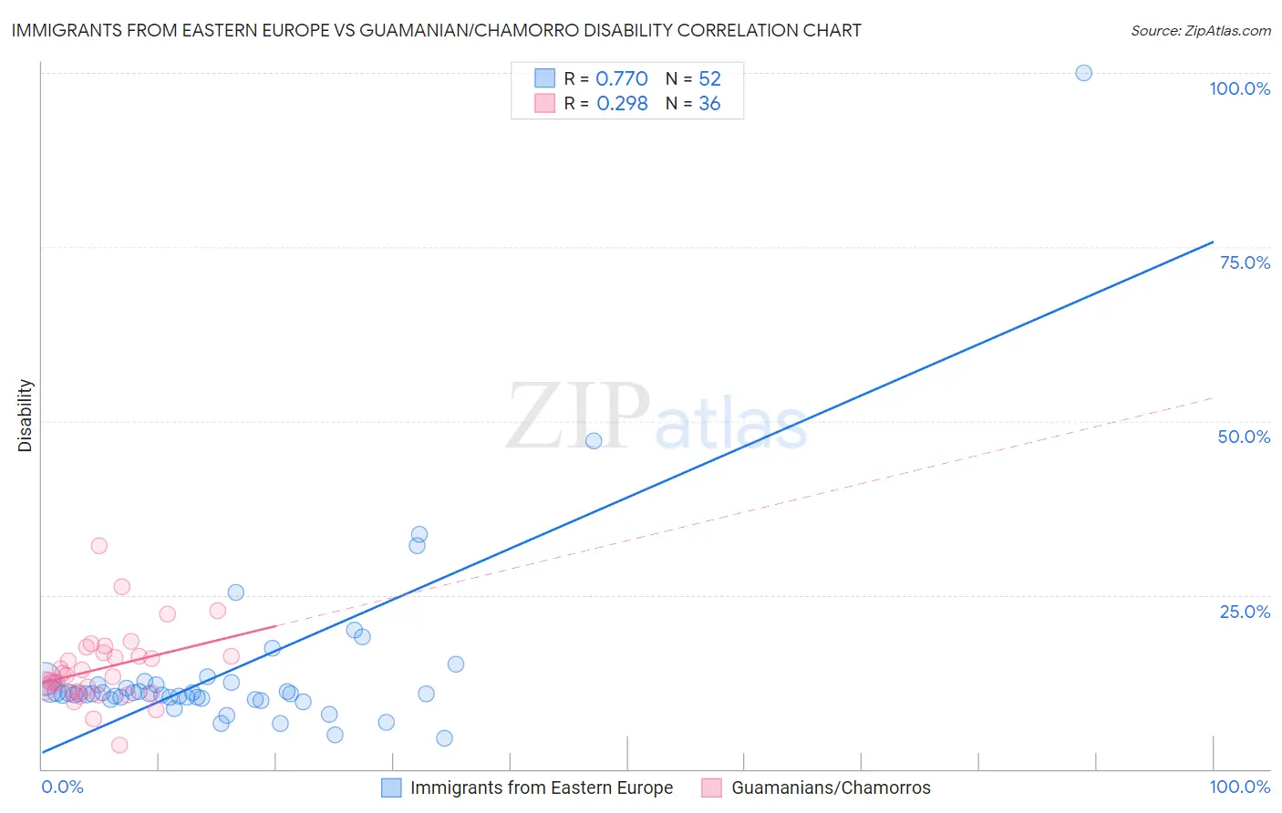 Immigrants from Eastern Europe vs Guamanian/Chamorro Disability
