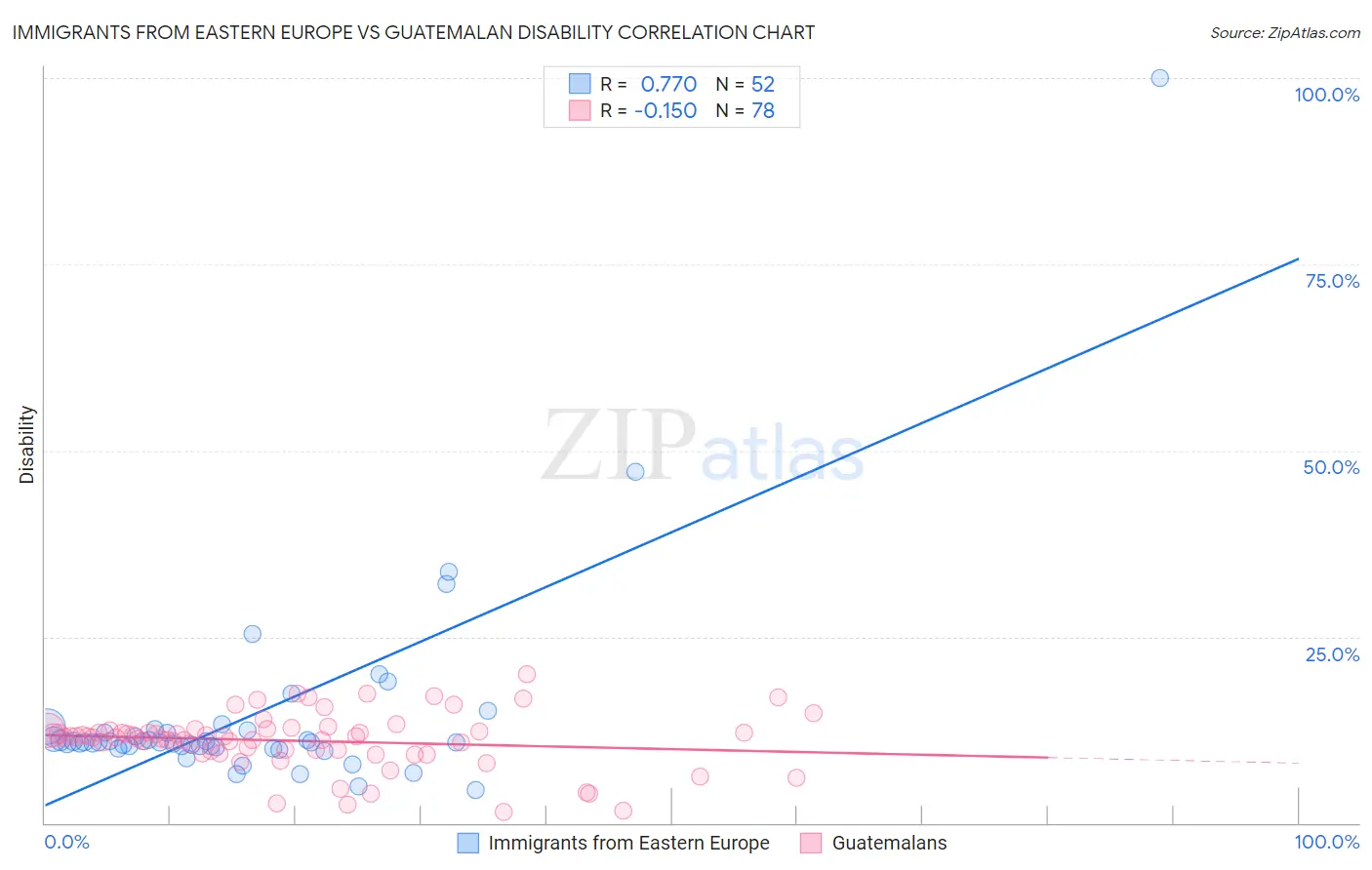 Immigrants from Eastern Europe vs Guatemalan Disability