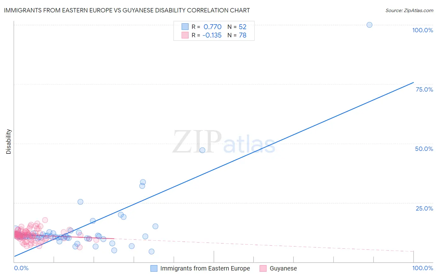 Immigrants from Eastern Europe vs Guyanese Disability