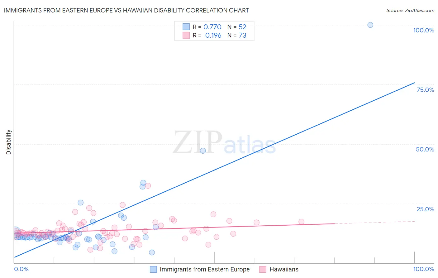 Immigrants from Eastern Europe vs Hawaiian Disability