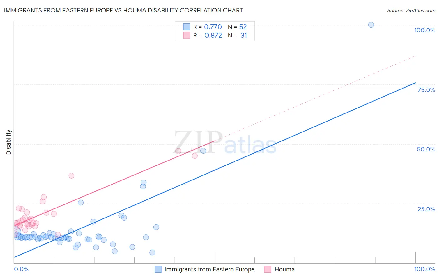 Immigrants from Eastern Europe vs Houma Disability