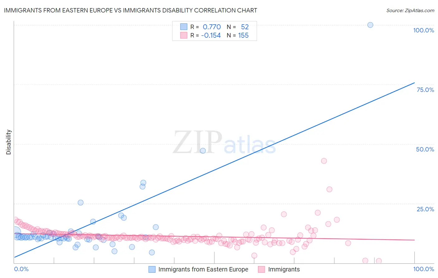 Immigrants from Eastern Europe vs Immigrants Disability
