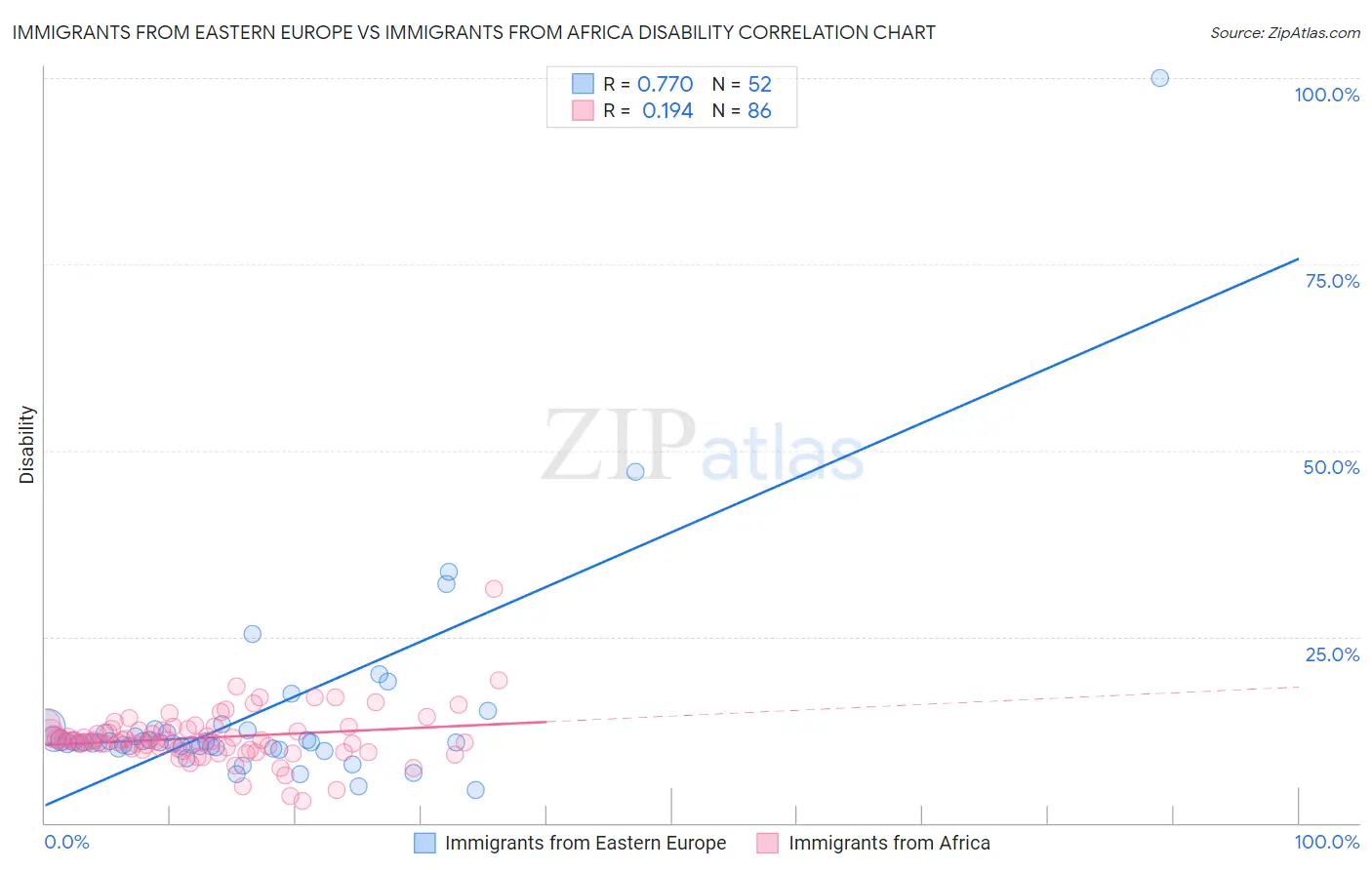 Immigrants from Eastern Europe vs Immigrants from Africa Disability