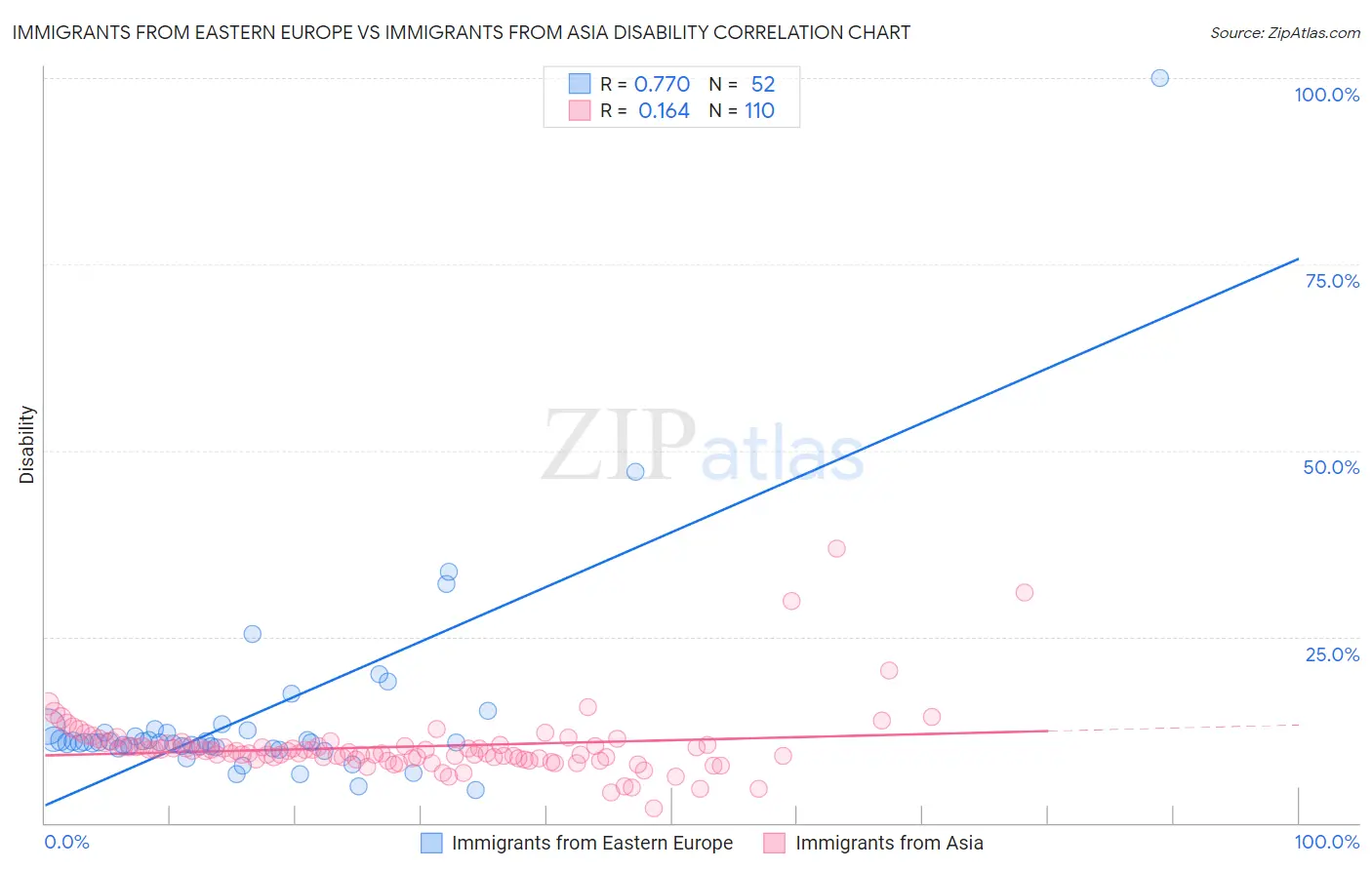 Immigrants from Eastern Europe vs Immigrants from Asia Disability