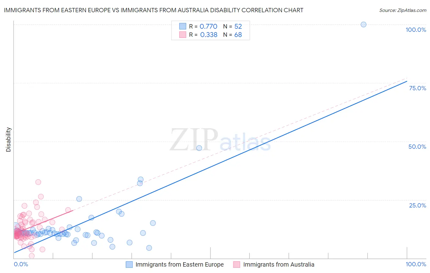 Immigrants from Eastern Europe vs Immigrants from Australia Disability