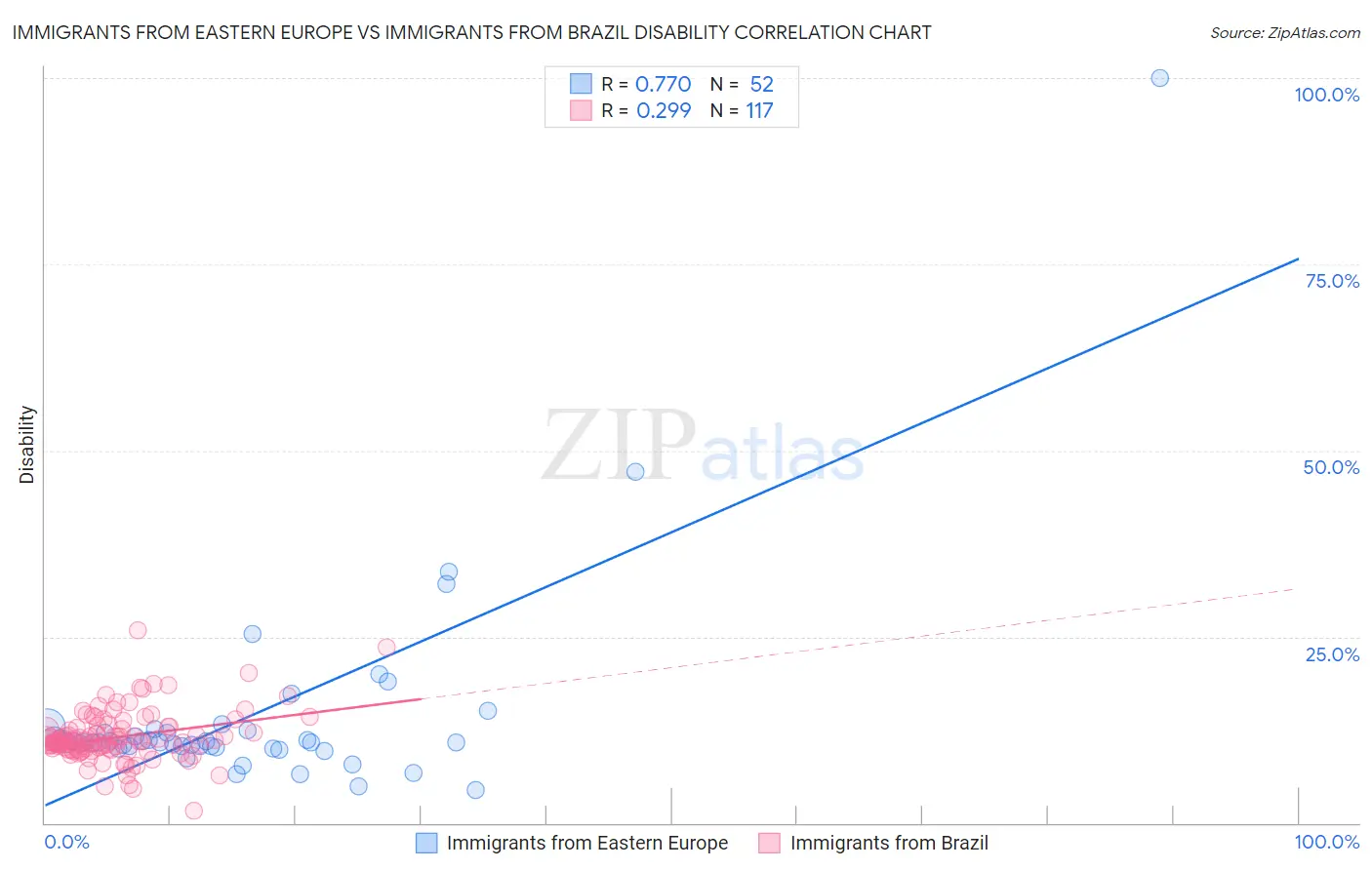 Immigrants from Eastern Europe vs Immigrants from Brazil Disability