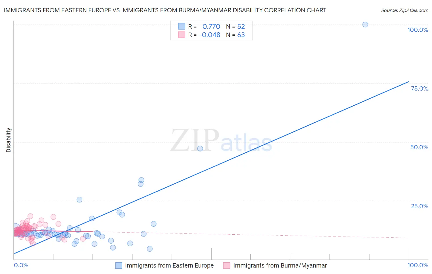 Immigrants from Eastern Europe vs Immigrants from Burma/Myanmar Disability