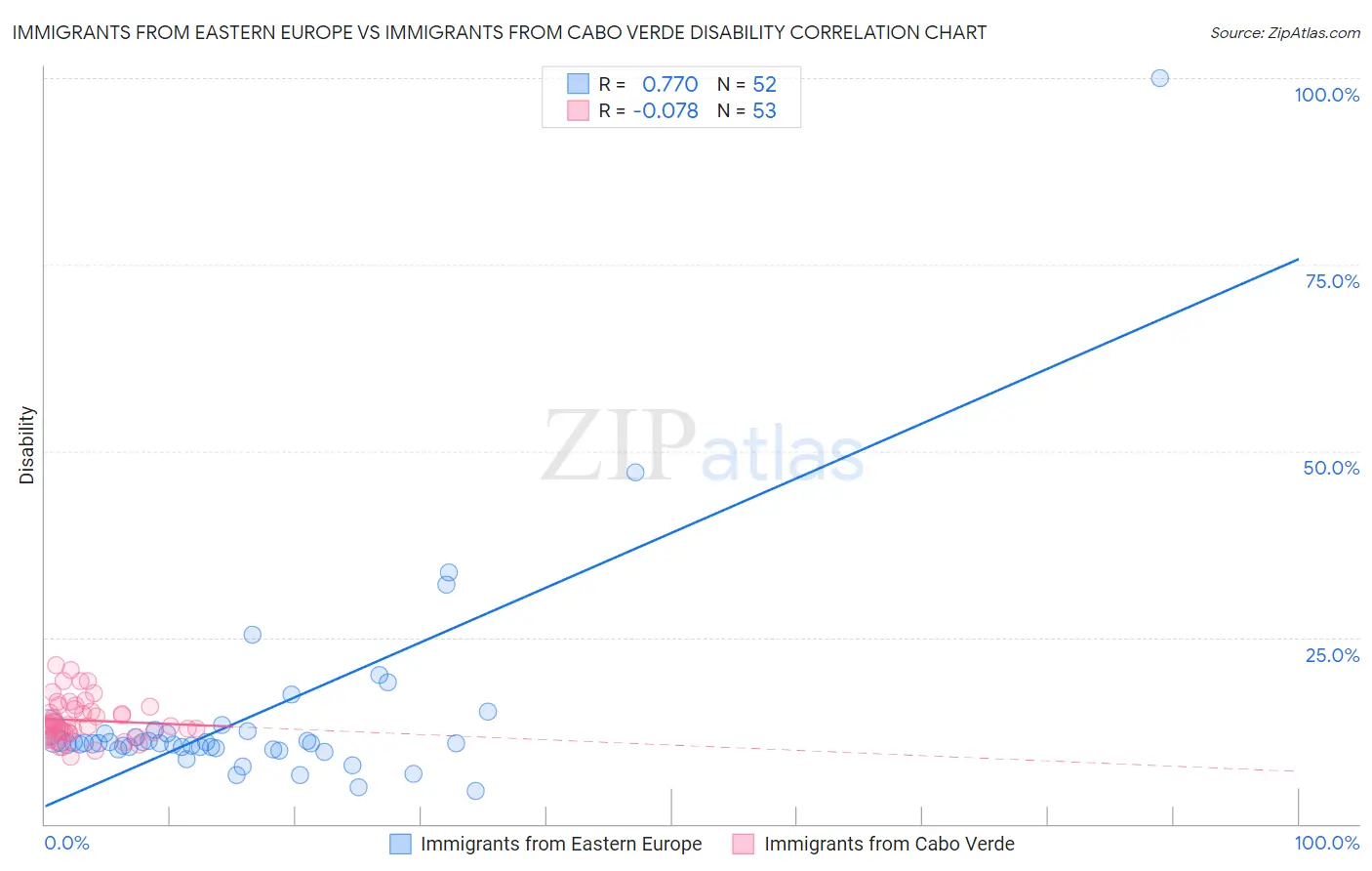 Immigrants from Eastern Europe vs Immigrants from Cabo Verde Disability