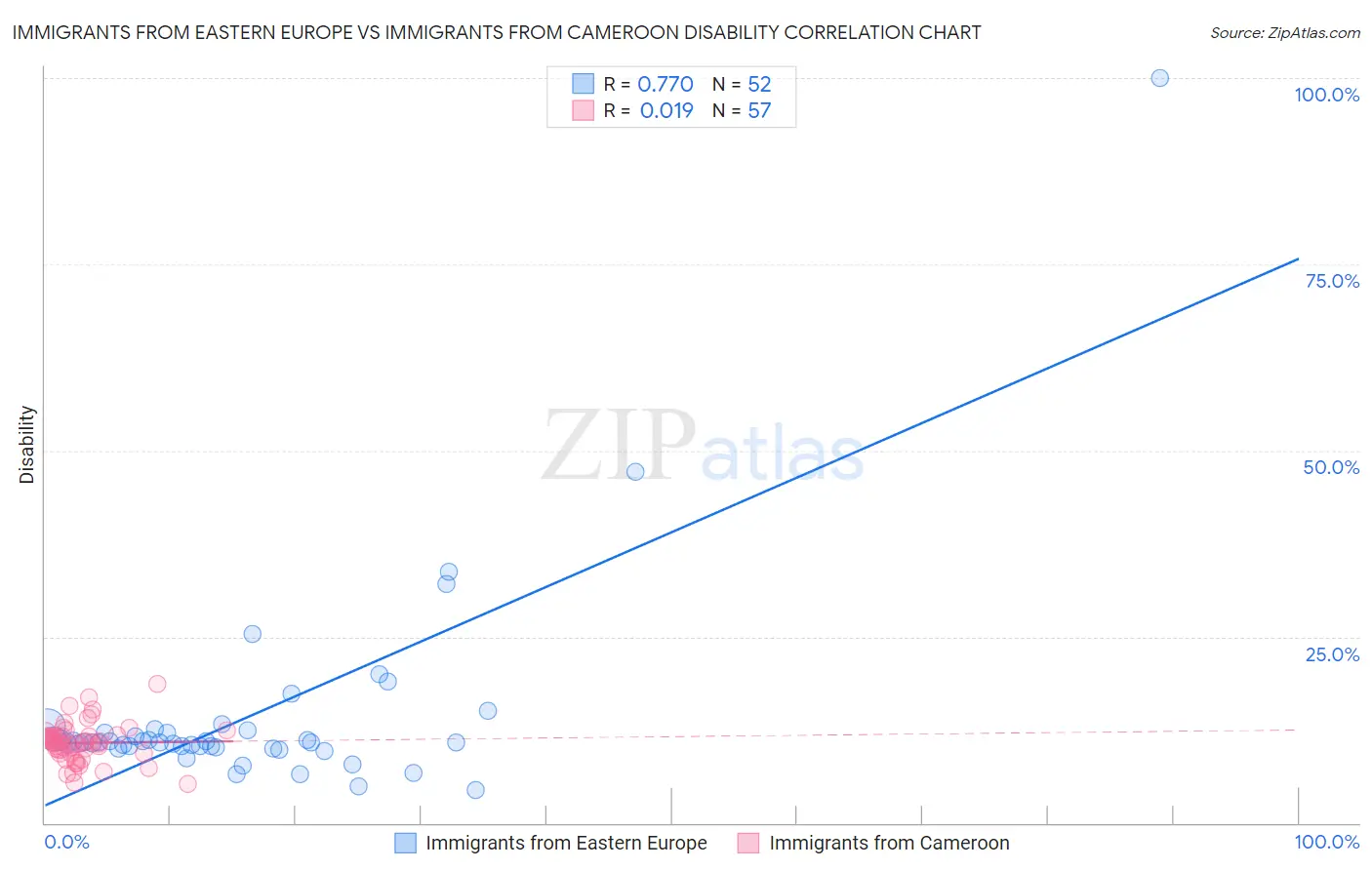 Immigrants from Eastern Europe vs Immigrants from Cameroon Disability