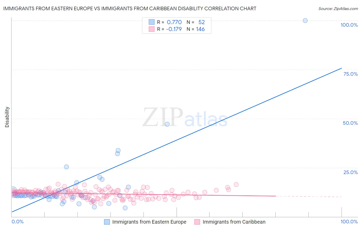 Immigrants from Eastern Europe vs Immigrants from Caribbean Disability