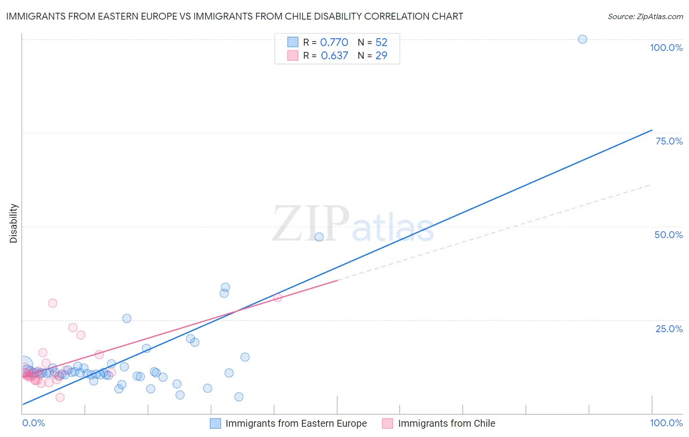 Immigrants from Eastern Europe vs Immigrants from Chile Disability