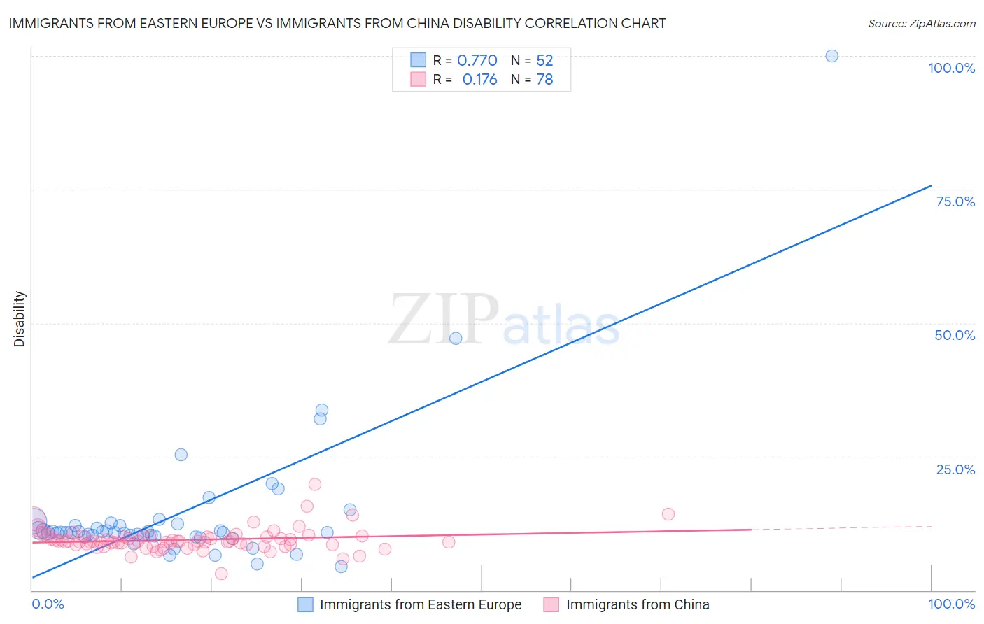 Immigrants from Eastern Europe vs Immigrants from China Disability