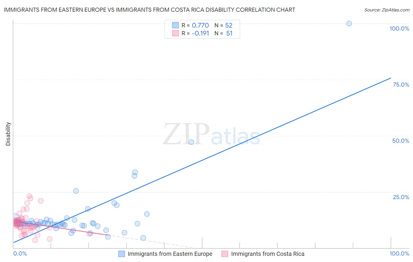 Immigrants from Eastern Europe vs Immigrants from Costa Rica Disability