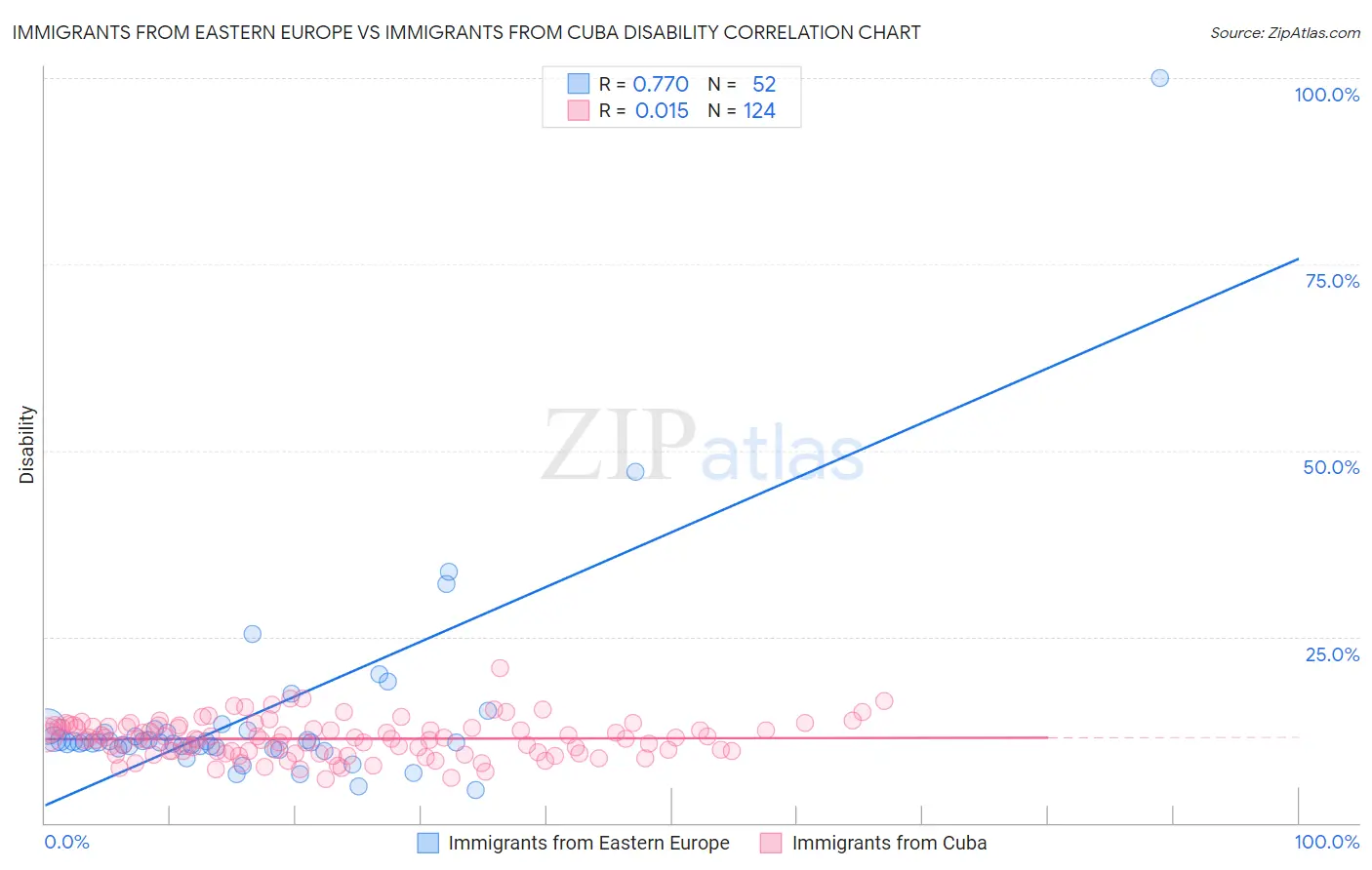 Immigrants from Eastern Europe vs Immigrants from Cuba Disability