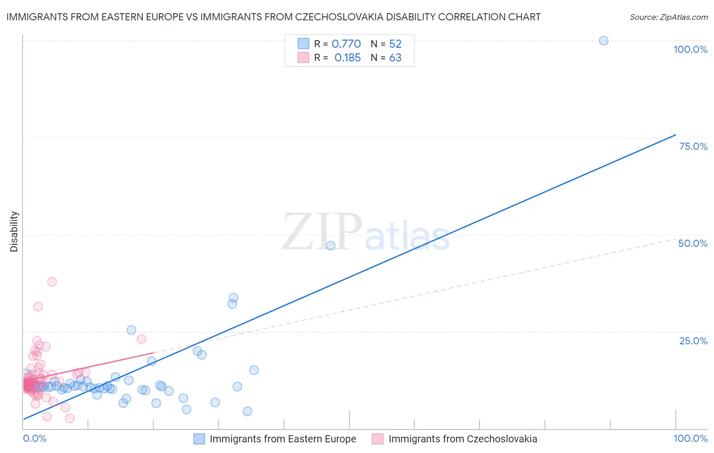 Immigrants from Eastern Europe vs Immigrants from Czechoslovakia Disability