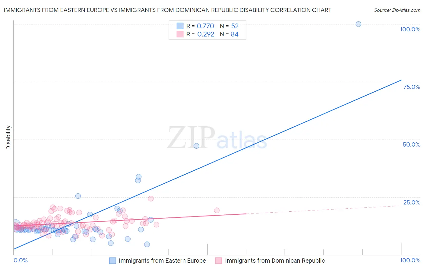 Immigrants from Eastern Europe vs Immigrants from Dominican Republic Disability