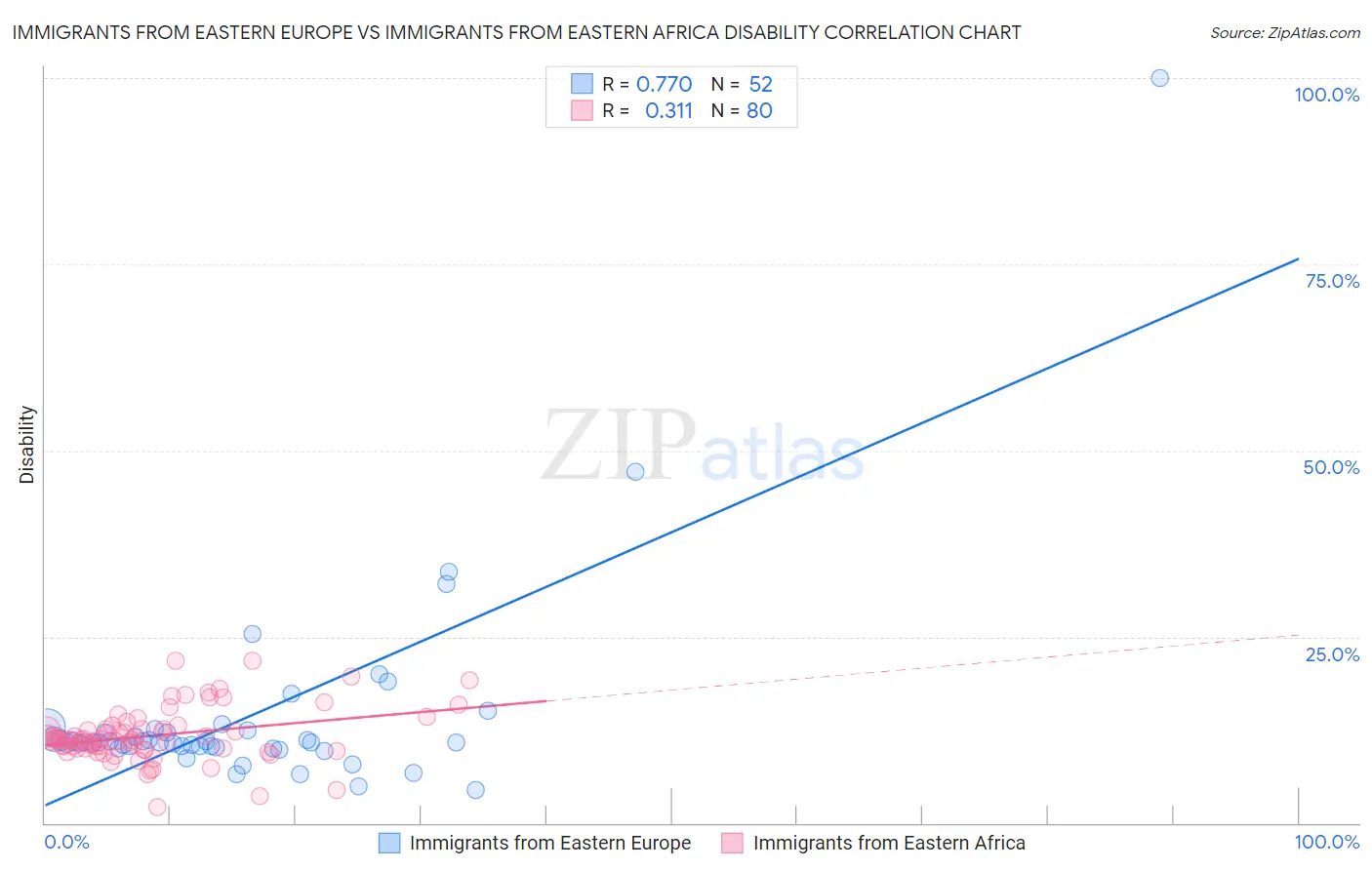 Immigrants from Eastern Europe vs Immigrants from Eastern Africa Disability