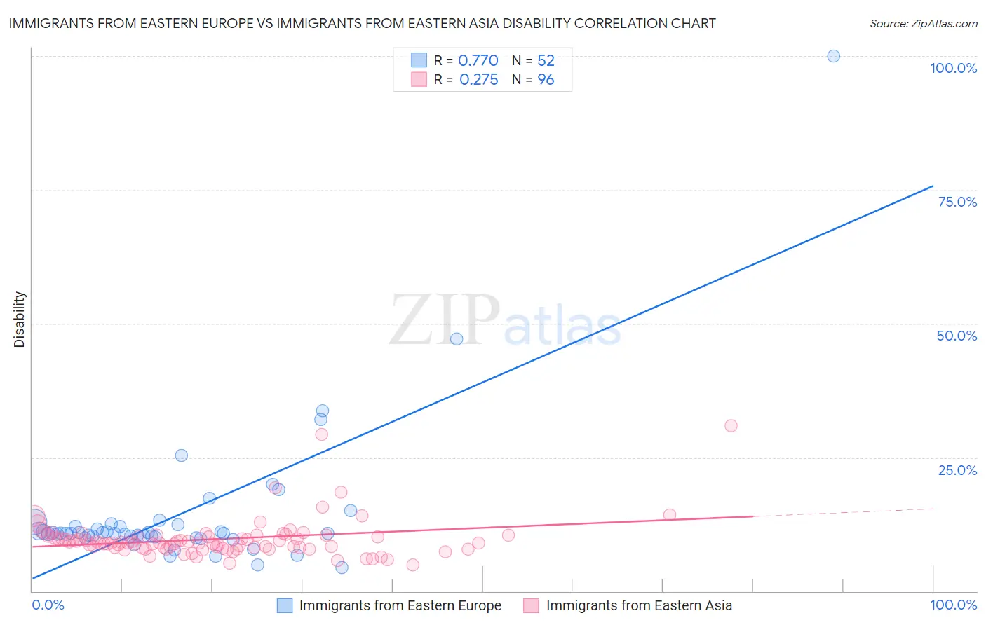 Immigrants from Eastern Europe vs Immigrants from Eastern Asia Disability