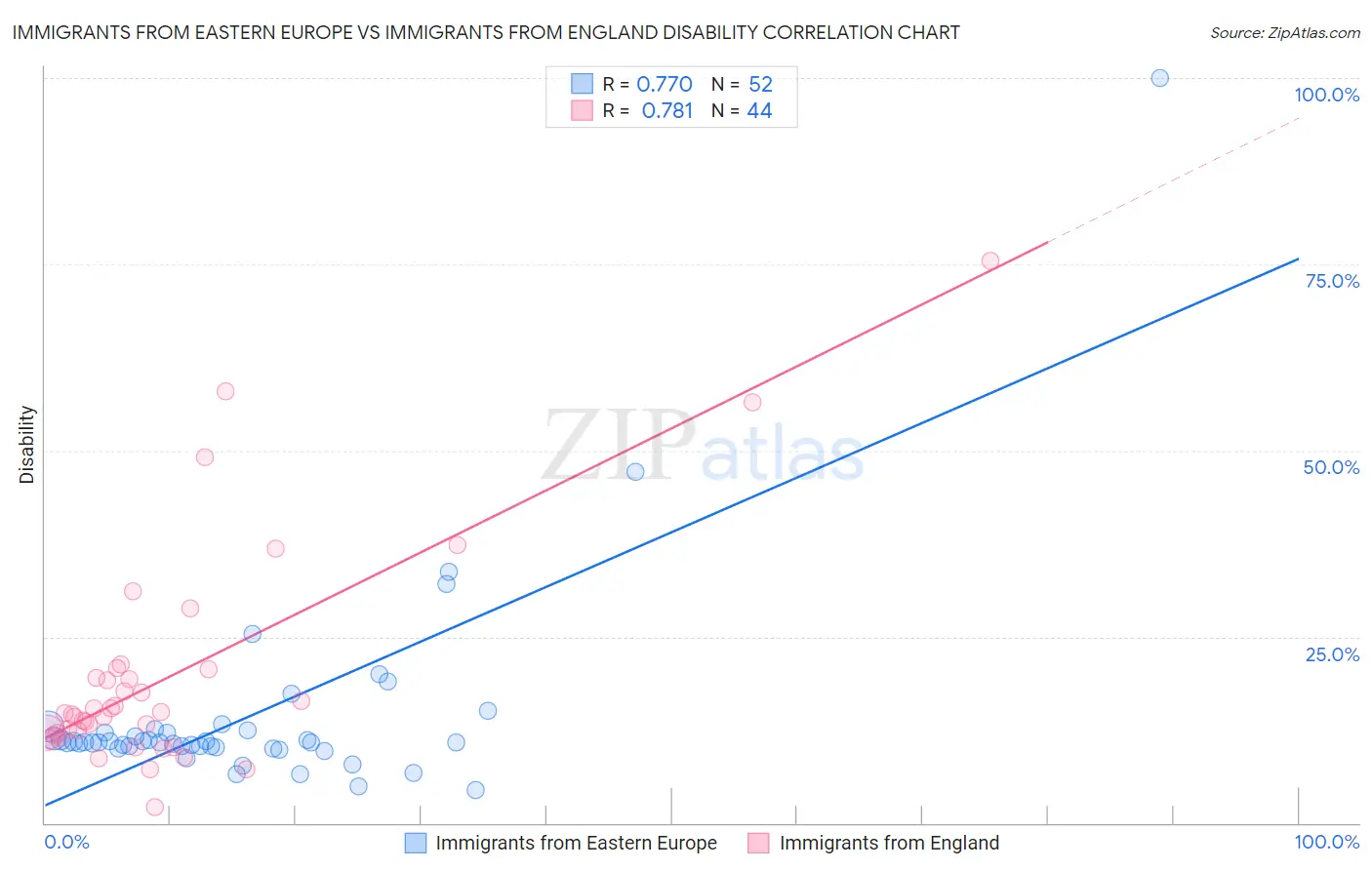 Immigrants from Eastern Europe vs Immigrants from England Disability