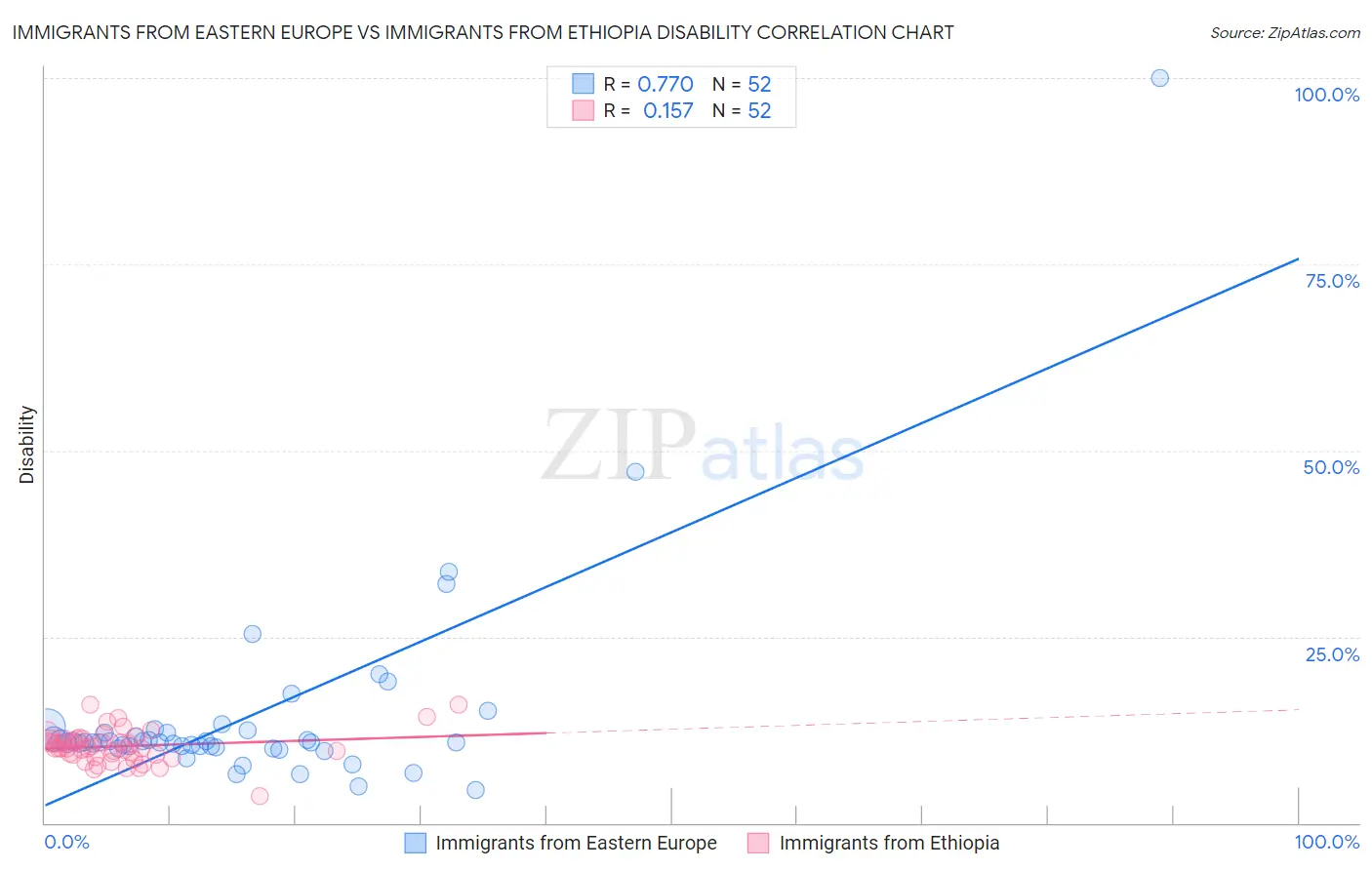 Immigrants from Eastern Europe vs Immigrants from Ethiopia Disability