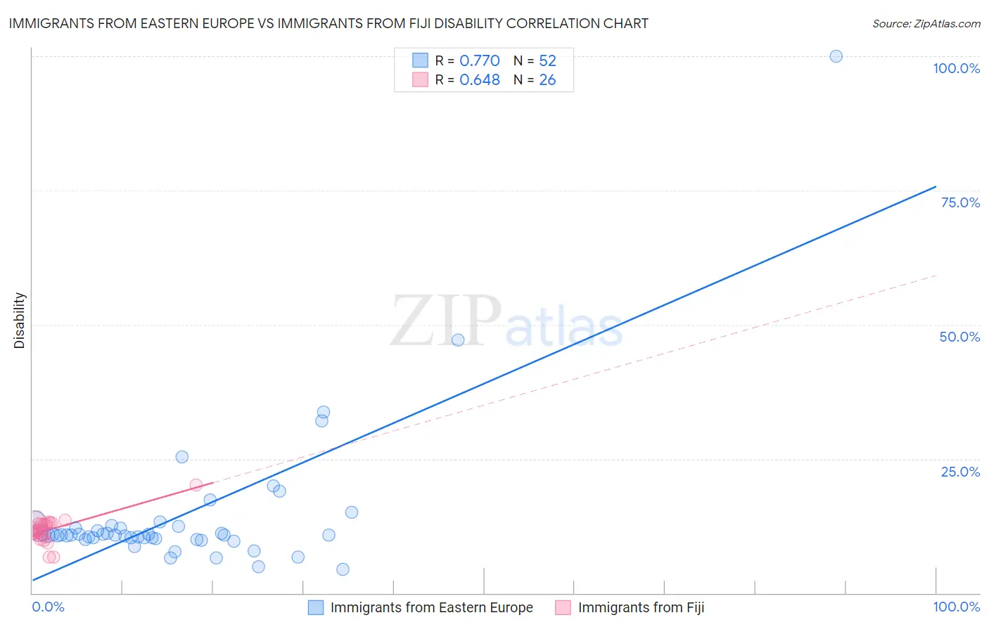 Immigrants from Eastern Europe vs Immigrants from Fiji Disability